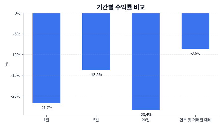 기간 수익률