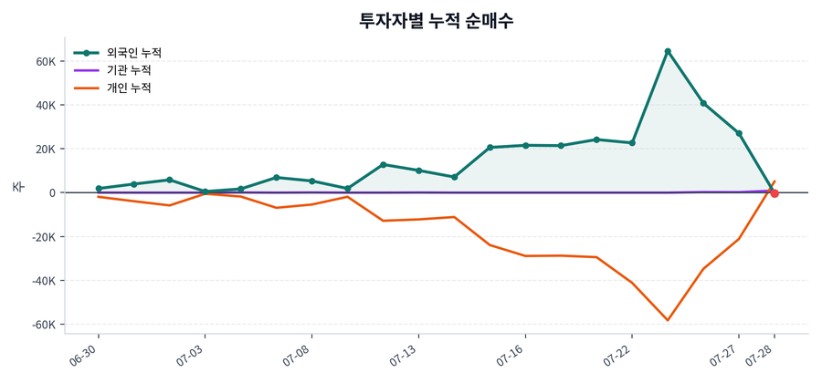 누적 수급 추이