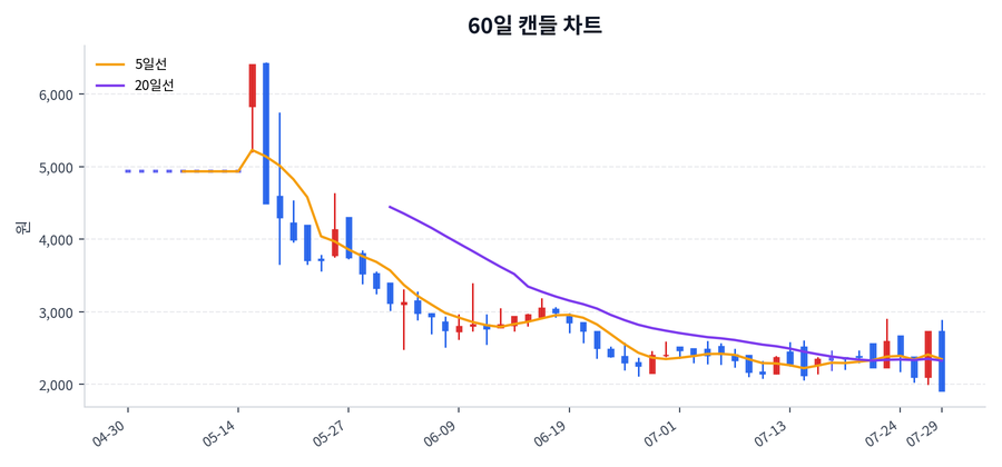 앤씨앤 Price Chart