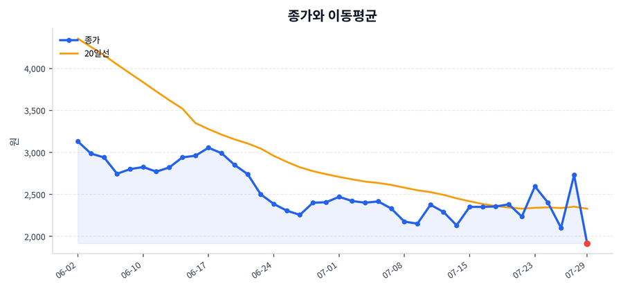 추세와 이동평균
