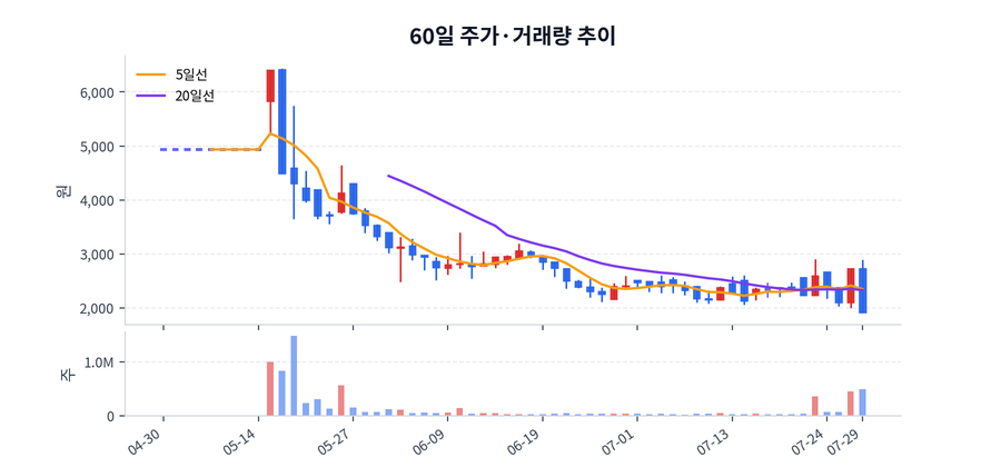 60일 주가·거래량