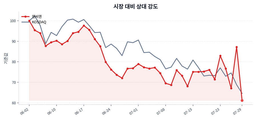시장 대비 상대 강도