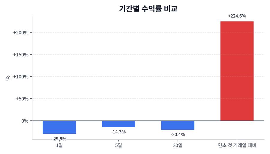 기간 수익률