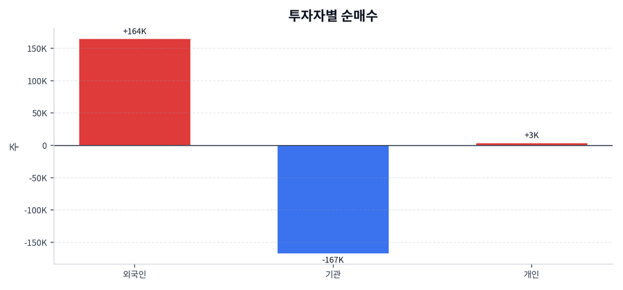 투자자별 순매수