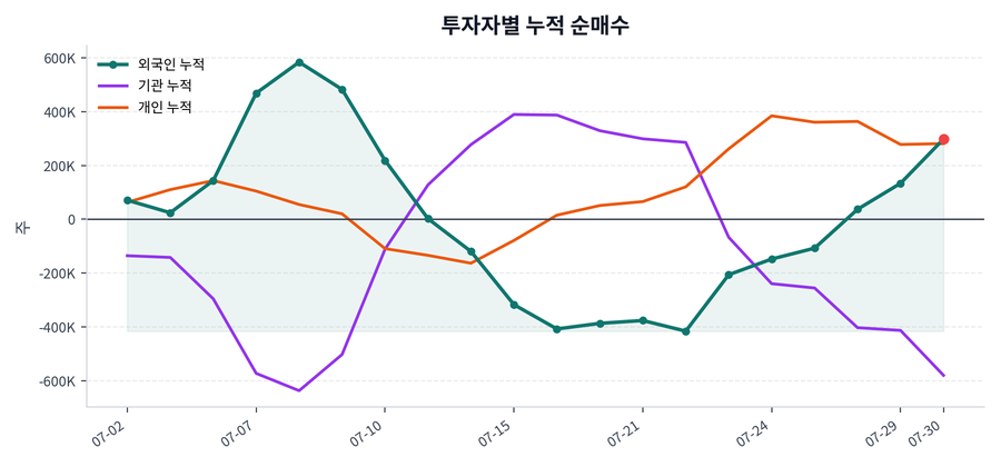 누적 수급 추이