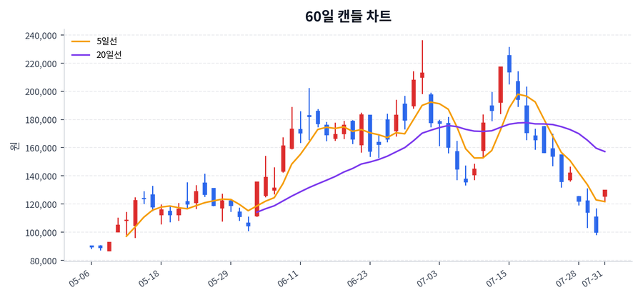 테스 Price Chart