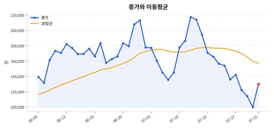 추세와 이동평균