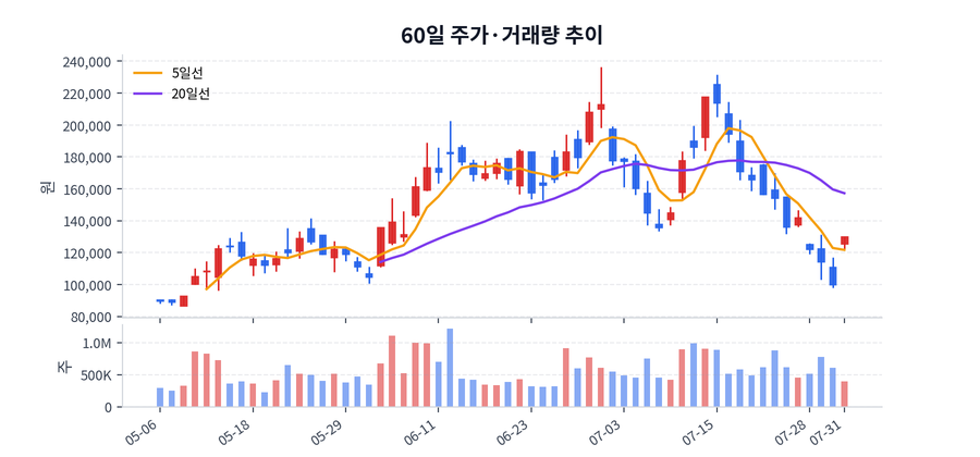 60일 주가·거래량