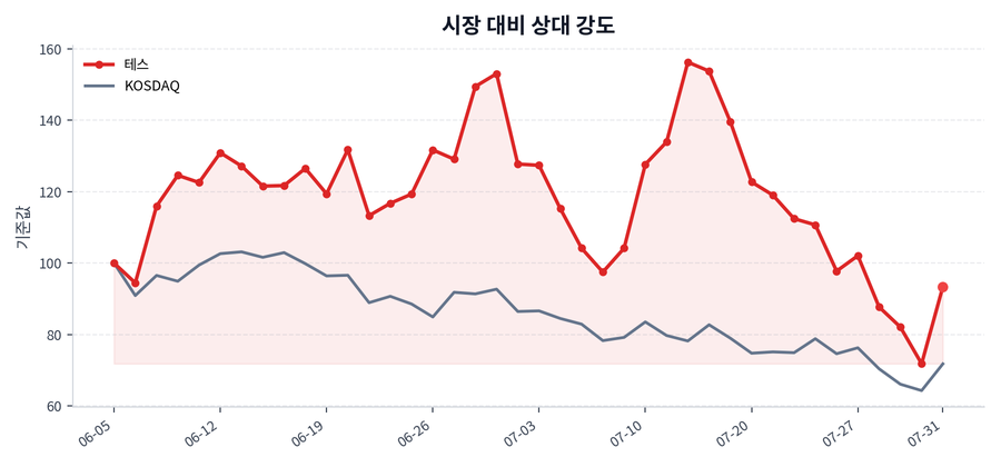 시장 대비 상대 강도