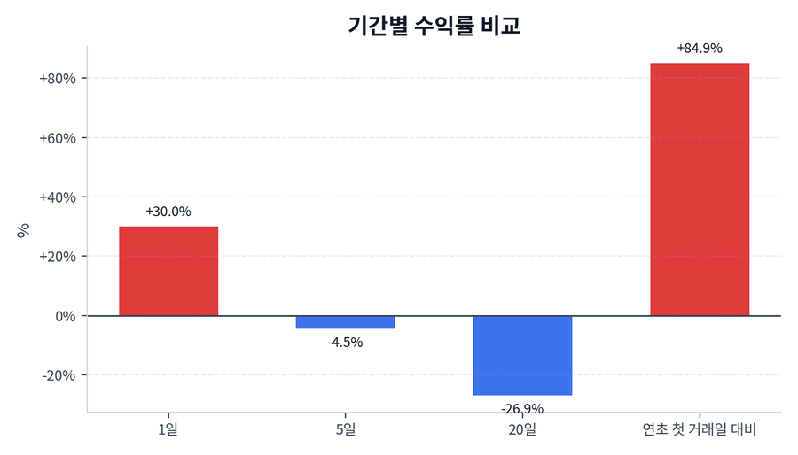 기간 수익률
