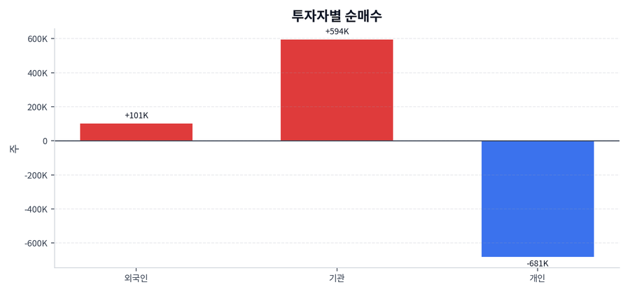투자자별 순매수