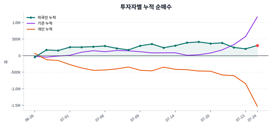 누적 수급 추이