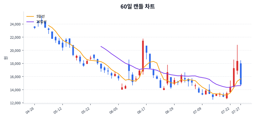 SK오션플랜트 Price Chart
