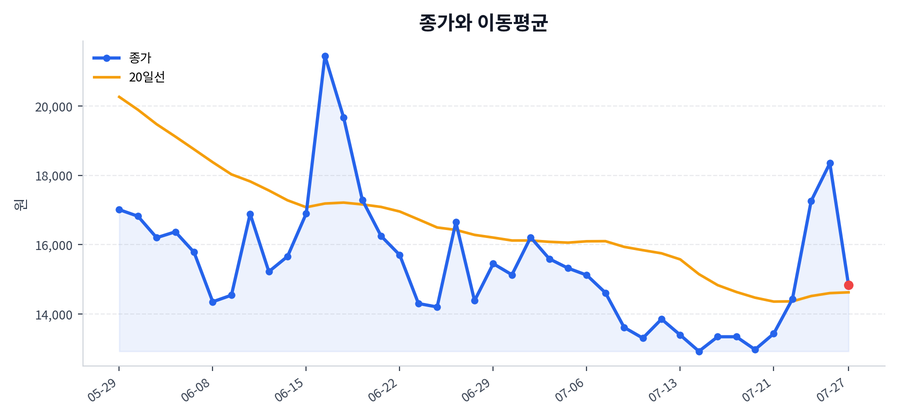 추세와 이동평균