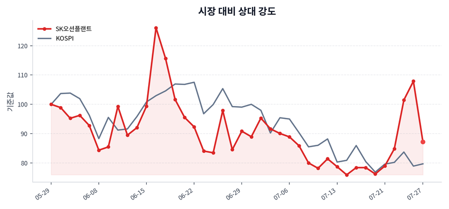 시장 대비 상대 강도