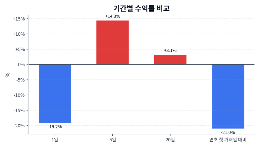기간 수익률
