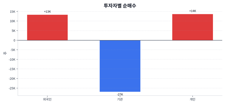 투자자별 순매수