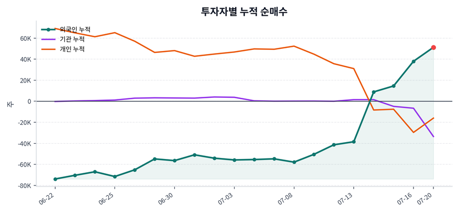 누적 수급 추이