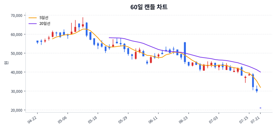 코오롱생명과학 Price Chart