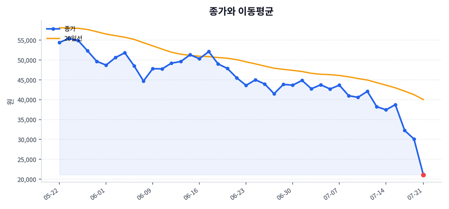 추세와 이동평균