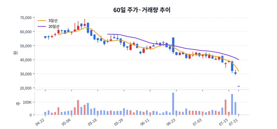 60일 주가·거래량