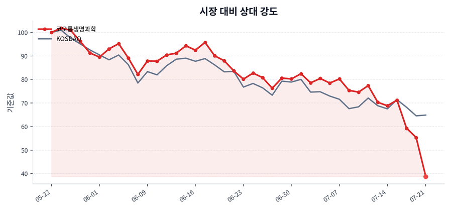 시장 대비 상대 강도