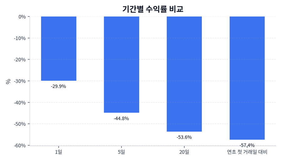 기간 수익률