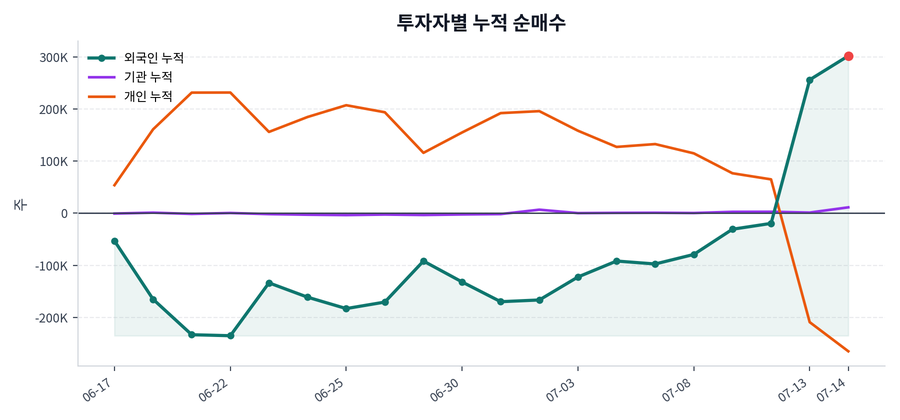 누적 수급 추이