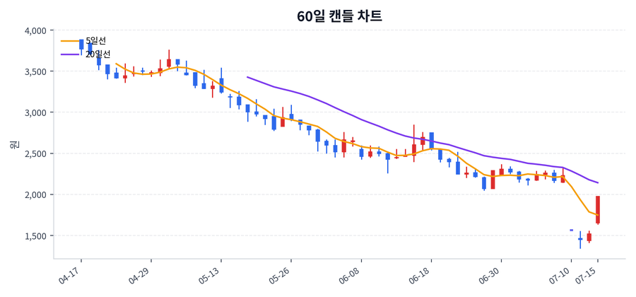 HLB테라퓨틱스 Price Chart