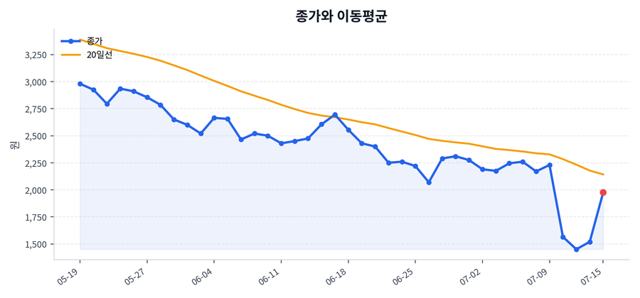 추세와 이동평균