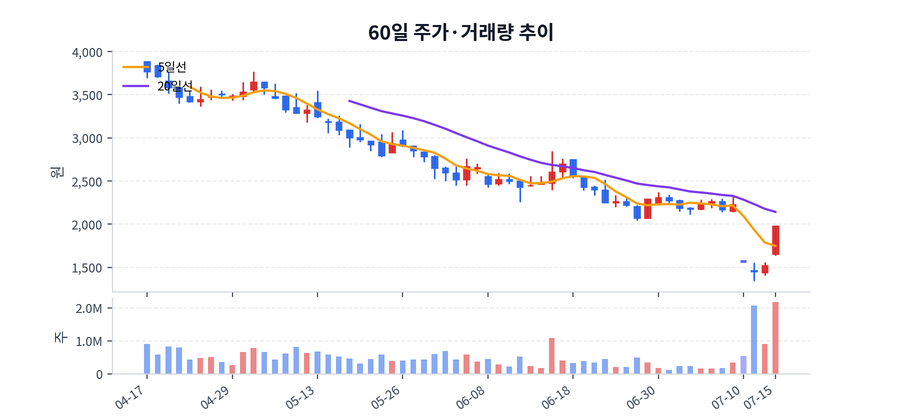 60일 주가·거래량