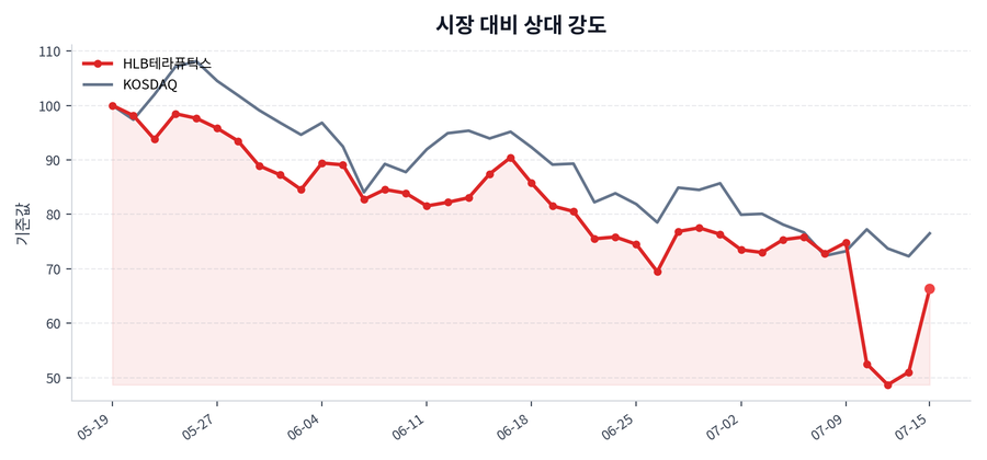 시장 대비 상대 강도