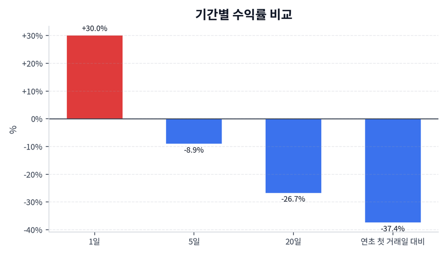 기간 수익률