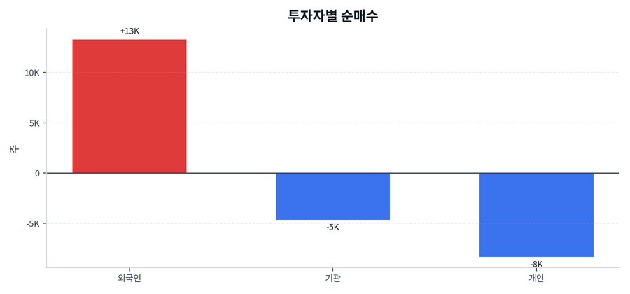 투자자별 순매수