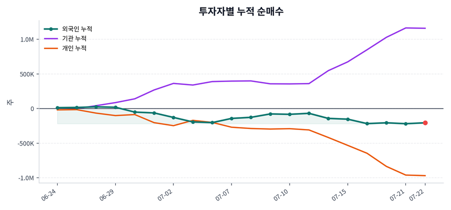 누적 수급 추이