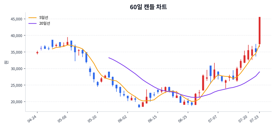 지엔씨에너지 Price Chart