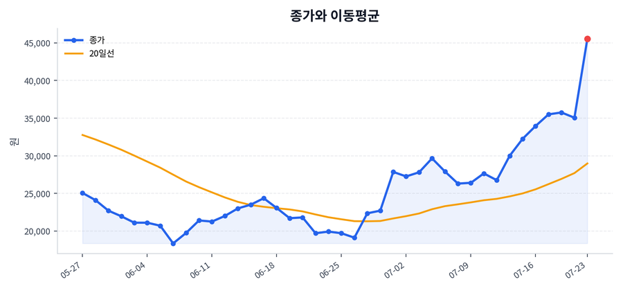 추세와 이동평균