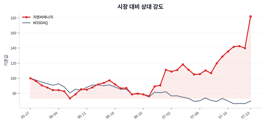 시장 대비 상대 강도