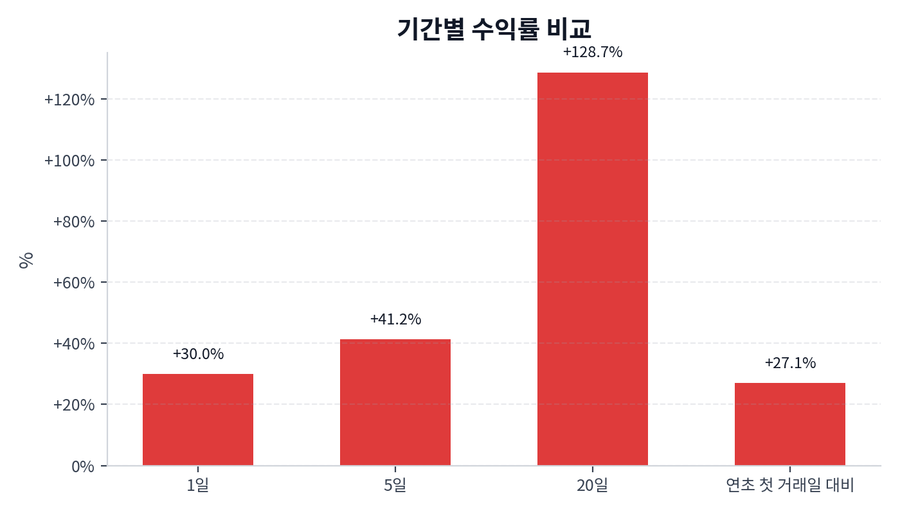 기간 수익률