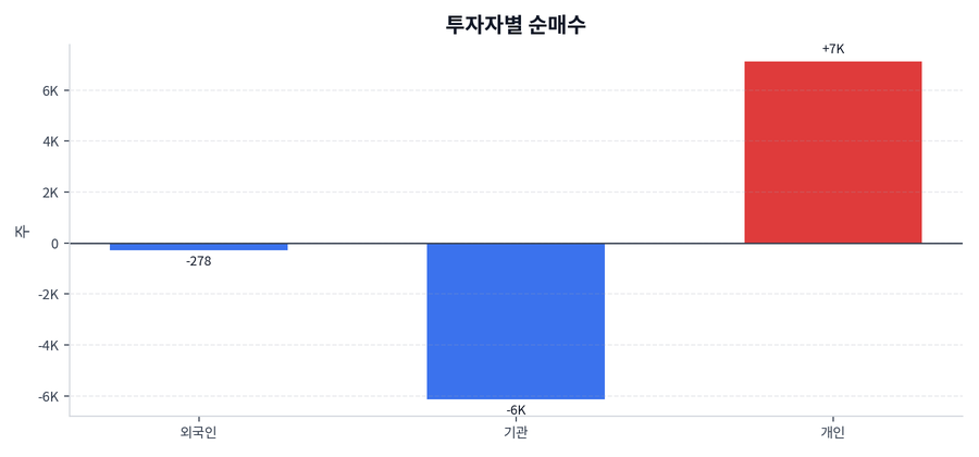 투자자별 순매수