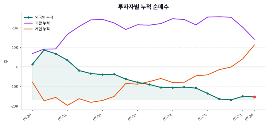 누적 수급 추이