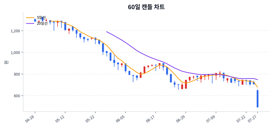 티엔엔터테인먼트 Price Chart