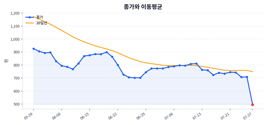 추세와 이동평균