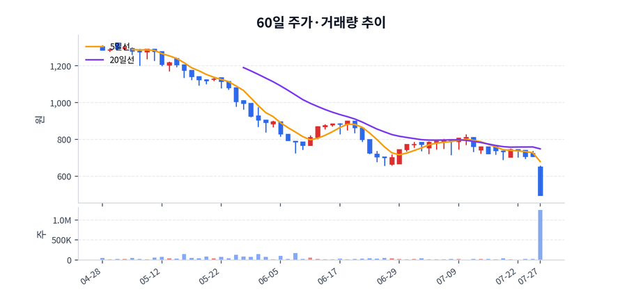 60일 주가·거래량