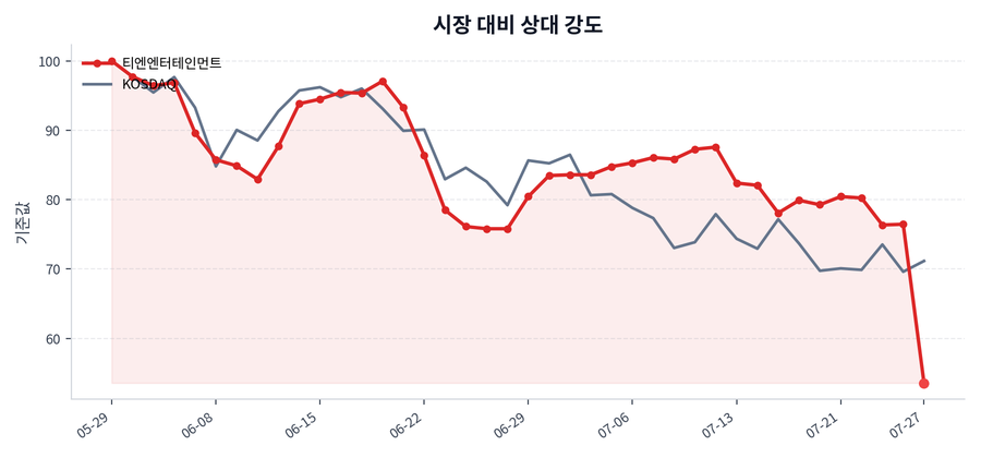 시장 대비 상대 강도