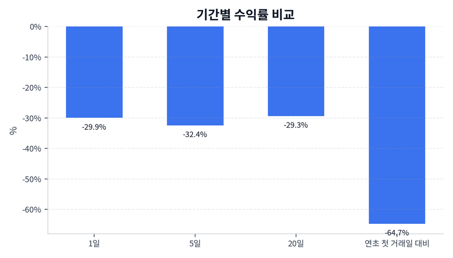 기간 수익률