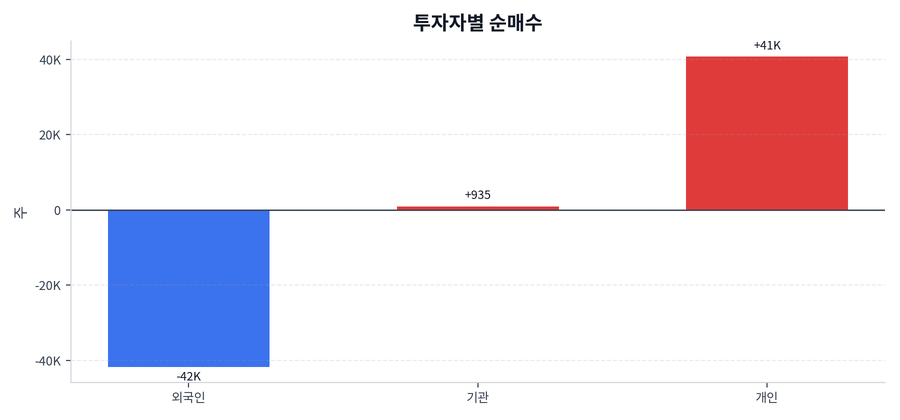 투자자별 순매수