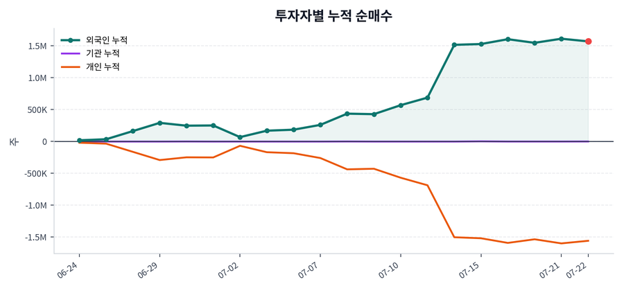 누적 수급 추이
