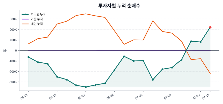 누적 수급 추이