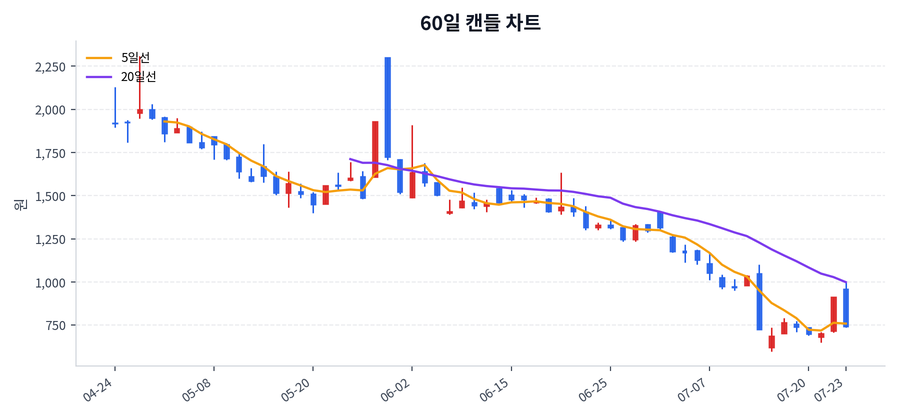 이브이첨단소재 Price Chart